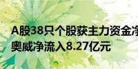 A股38只个股获主力资金净流入超1亿元万丰奥威净流入8.27亿元