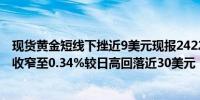 现货黄金短线下挫近9美元现报2422.17美元/盎司日内涨幅收窄至0.34%较日高回落近30美元