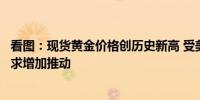 看图：现货黄金价格创历史新高 受美联储降息预期和避险需求增加推动