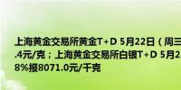 上海黄金交易所黄金T+D 5月22日（周三）晚盘收盘下跌1.67%报560.4元/克；上海黄金交易所白银T+D 5月22日（周三）晚盘收盘下跌3.28%报8071.0元/千克