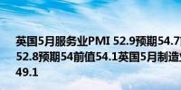 英国5月服务业PMI 52.9预期54.7前值55英国5月综合PMI 52.8预期54前值54.1英国5月制造业PMI 51.3预期49.5前值49.1