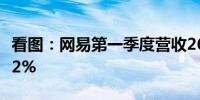 看图：网易第一季度营收269亿元 同比增长7.2%