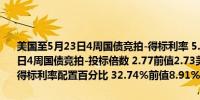 美国至5月23日4周国债竞拍-得标利率 5.27%前值5.27%美国至5月23日4周国债竞拍-投标倍数 2.77前值2.73美国至5月23日4周国债竞拍-得标利率配置百分比 32.74%前值8.91%