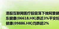 港股互联网医疗股震荡下挫阿里健康(00241.HK)跌超4%京东健康(06618.HK)跌近3%平安好医生(01833.HK)、叮当健康(09886.HK)均跌超2%