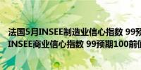 法国5月INSEE制造业信心指数 99预期100前值100法国5月INSEE商业信心指数 99预期100前值99