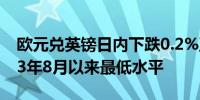 欧元兑英镑日内下跌0.2%至0.8498为自2023年8月以来最低水平