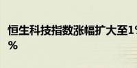恒生科技指数涨幅扩大至1%恒生指数现涨0.6%
