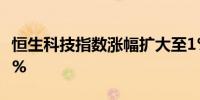 恒生科技指数涨幅扩大至1%恒生指数现涨0.3%