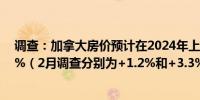 调查：加拿大房价预计在2024年上涨1.5%2025年上涨3.3%（2月调查分别为+1.2%和+3.3%）