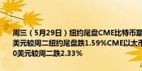 周三（5月29日）纽约尾盘CME比特币期货BTC主力合约报67365.00美元较周二纽约尾盘跌1.59%CME以太币期货DCR主力合约报3752.00美元较周二跌2.33%