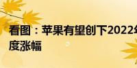 看图：苹果有望创下2022年7月以来的最大月度涨幅