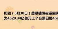 周四（5月30日）美联储隔夜逆回购协议（RRP）使用规模为4520.34亿美元上个交易日报4593.14亿美元