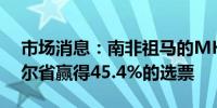 市场消息：南非祖马的MK党在夸祖鲁-纳塔尔省赢得45.4%的选票