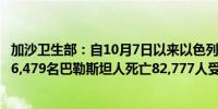加沙卫生部：自10月7日以来以色列对加沙的军事进攻导致36,479名巴勒斯坦人死亡82,777人受伤
