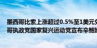 墨西哥比索上涨超过0.5%至1美元兑16.95比索消息面墨西哥执政党国家复兴运动党宣布辛鲍姆赢得总统大选