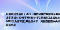伦敦金属交易所（LME）期货和期权数据显示截至5月31日当周投机者已经将LME铜的净多头减少3003手至86304手为逾3周以来最低水平只做多的多头头寸减少9905手至459001手为逾3周以来最低水平；只做空的空头头寸减少6901手至372697手为逾3周以来最低水平