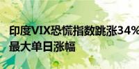印度VIX恐慌指数跳涨34%为2022年2月以来最大单日涨幅