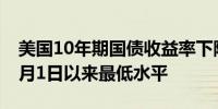 美国10年期国债收益率下降至4.287%为自4月1日以来最低水平