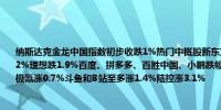 纳斯达克金龙中国指数初步收跌1%热门中概股新东方、嘉楠科技、蔚来汽车、达达跌超2%理想跌1.9%百度、拼多多、百胜中国、小鹏跌幅不到1%网易和京东则涨不到0.5%极氪涨0.7%斗鱼和B站至多涨1.4%陆控涨3.1%