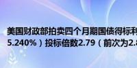 美国财政部拍卖四个月期国债得标利率5.225%（5月29日为5.240%）投标倍数2.79（前次为2.80）