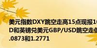 美元指数DXY跳空走高15点现报104.32欧元兑美元EUR/USD和英镑兑美元GBP/USD跳空走低逾20点后回升现分别报1.0873和1.2771
