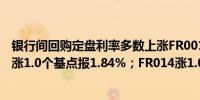银行间回购定盘利率多数上涨FR001持平报1.75%；FR007涨1.0个基点报1.84%；FR014涨1.0个基点报1.86%