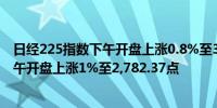 日经225指数下午开盘上涨0.8%至38,991.39点东证指数下午开盘上涨1%至2,782.37点