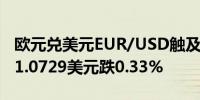 欧元兑美元EUR/USD触及新的一个月低点报1.0729美元跌0.33%