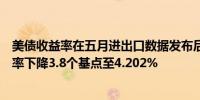 美债收益率在五月进出口数据发布后小幅下降；十年期收益率下降3.8个基点至4.202%