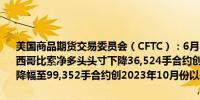 美国商品期货交易委员会（CFTC）：6月11日当周资产管理机构所持墨西哥比索净多头头寸下降36,524手合约创2020年3月份以来最大单周降幅至99,352手合约创2023年10月份以来新低