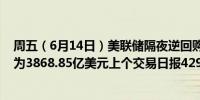 周五（6月14日）美联储隔夜逆回购协议（RRP）使用规模为3868.85亿美元上个交易日报4298.64亿美元