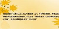 南向资金今日净买入37.8亿元港股通（沪）方面中国银行、腾讯控股分别获净买入3.43亿港元、1.82亿港元；中国移动净卖出额居首金额为3.38亿港元；港股通（深）方面中国海洋石油、腾讯控股分别获净买入2.66亿港元、2.59亿港元；净卖出额居首金额为1.35亿港元