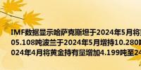 IMF数据显示哈萨克斯坦于2024年5月将黄金持有量减少11.444吨至305.108吨波兰于2024年5月增持10.280吨黄金至373.651吨新加坡于2024年4月将黄金持有量增加4.199吨至240.809吨