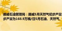 挪威石油管理局：挪威5月天然气初步产量为100亿立方米；5月石油初步产量为168.9万桶/日5月石油、天然气、凝析油产量为193.2万桶/日