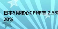 日本5月核心CPI年率 2.5%预期2.60%前值2.20%