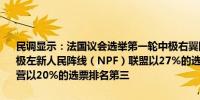 民调显示：法国议会选举第一轮中极右翼国民联合党以35%的选票领先极左新人民阵线（NPF）联盟以27%的选票位居第二马克龙的中间派阵营以20%的选票排名第三