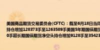 美国商品期货交易委员会(CFTC)：截至6月18日当周投机者将美国2年期国债期货净空头持仓增加128373手至1263589手美国5年期国债期货净空头持仓削减44024手至1453400手超长期国债期货净空头持仓增加9128手至354235手