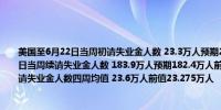 美国至6月22日当周初请失业金人数 23.3万人预期23.6万人前值23.8万人美国至6月15日当周续请失业金人数 183.9万人预期182.4万人前值182.8万人美国至6月22日当周初请失业金人数四周均值 23.6万人前值23.275万人