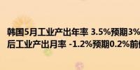 韩国5月工业产出年率 3.5%预期3%前值6.10%韩国5月季调后工业产出月率 -1.2%预期0.2%前值2.20%