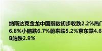 纳斯达克金龙中国指数初步收跌2.2%热门中概股极氪收跌超7%陆控跌6.8%小鹏跌6.7%蔚来跌5.2%京东跌4.6%拼多多跌超4%理想跌超3%B站跌2.8%