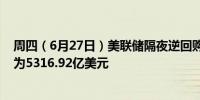 周四（6月27日）美联储隔夜逆回购协议（RRP）使用规模为5316.92亿美元