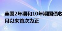 英国2年期和10年期国债收益率差为2023年5月以来首次为正