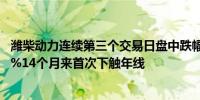 潍柴动力连续第三个交易日盘中跌幅超过3%近3日累跌逾12%14个月来首次下触年线