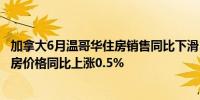 加拿大6月温哥华住房销售同比下滑19.1%6月温哥华基准住房价格同比上涨0.5%