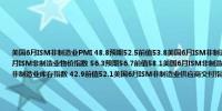 美国6月ISM非制造业PMI 48.8预期52.5前值53.8美国6月ISM非制造业新订单指数 47.3预期53.6前值54.1美国6月ISM非制造业物价指数 56.3预期56.7前值58.1美国6月ISM非制造业就业指数 46.1预期49前值47.1美国6月ISM非制造业库存指数 42.9前值52.1美国6月ISM非制造业供应商交付指数 52.2前值52.7