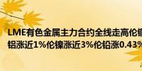 LME有色金属主力合约全线走高伦铜涨近2%伦锌涨超2%伦铝涨近1%伦镍涨近3%伦铅涨0.43%伦锡涨超1%