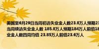 美国至6月29日当周初请失业金人数23.8万人预期23.5万人前值23.3万人美国至6月22日当周续请失业金人数 185.8万人预期184万人前值183.9万人美国至6月29日当周初请失业金人数四周均值 23.85万人前值23.6万人