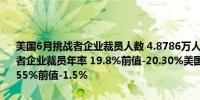 美国6月挑战者企业裁员人数 4.8786万人前值6.3816万人美国6月挑战者企业裁员年率 19.8%前值-20.30%美国6月挑战者企业裁员月率 -23.55%前值-1.5%