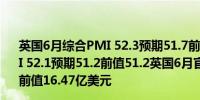 英国6月综合PMI 52.3预期51.7前值51.7英国6月服务业PMI 52.1预期51.2前值51.2英国6月官方储备变动 -1.36亿美元前值16.47亿美元
