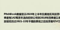 PitchBook数据显示2024年上半年拉美地区风投资本（VC）交易323笔价值20亿美元二季度有142笔资本流向初创公司创2018年四季度以来最低高利率、通胀等因素造成交易放缓经历过2021-22年不错的表现之后投资者对VC交易态度谨慎（彭博）